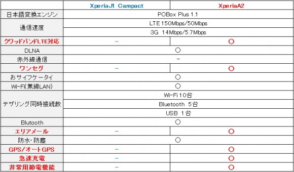 XperiaJ1とXperiaA2仕様比較3